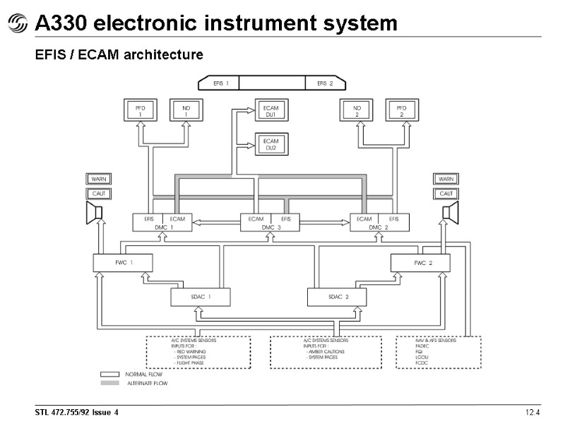 A330 electronic instrument system 12.4 EFIS / ECAM architecture